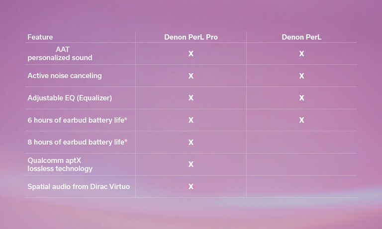 A graph comparing Denon PerL Pro and Denon PerL